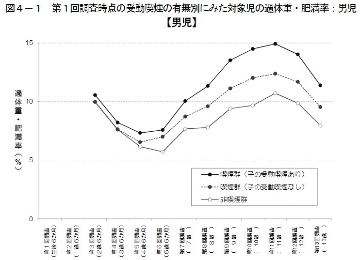 親からの受動喫煙が子どもの肥満に影響