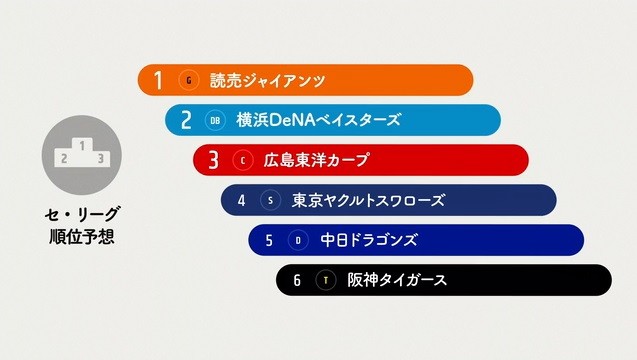 ズノが予想した「セ・リーグ」順位