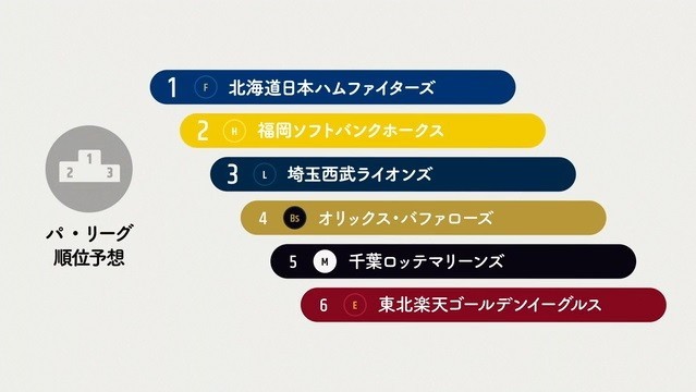 「パ・リーグ」は日ハム1位との予想に