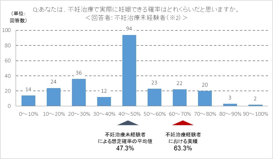 不妊治療の「成功」は意外と高かった？　実態調査で分かった妊娠確率