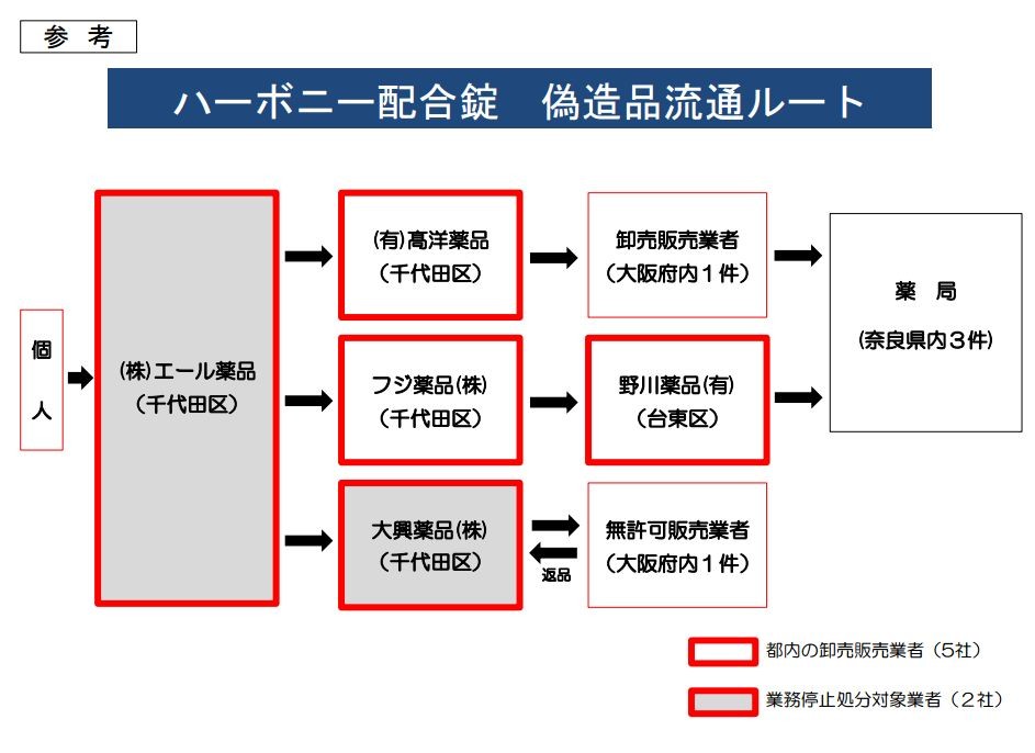 偽造薬販売で2社業務停止に　C型肝炎治療薬