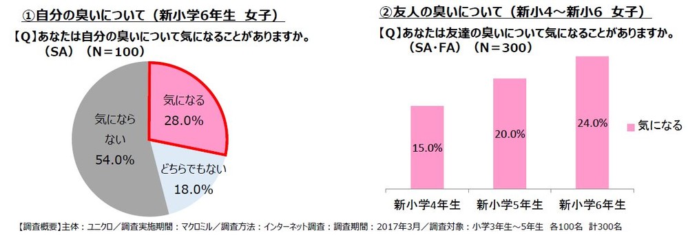 ここまできた「無臭社会」　新6年生の3割自分の臭い気になる」