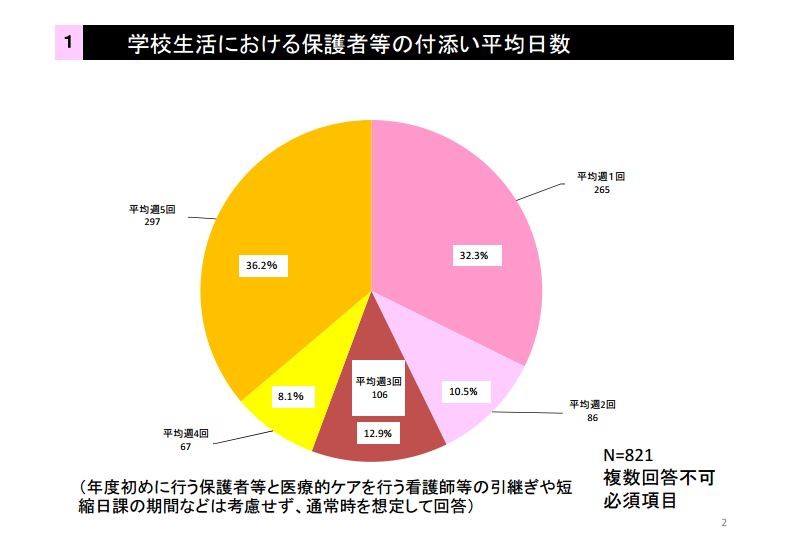 保護者の負担がほとんど軽減されていない実情