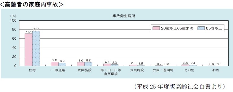 最も転倒しやすい場所は自宅　要介護認定受ける理由の1割