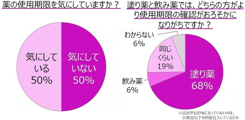 「賞味期限」は気にしても　「薬の使用期限」には無頓着