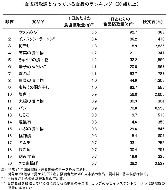 塩分摂取源のワン・ツーはカップと袋の即席麺　「減塩の日」で調査　