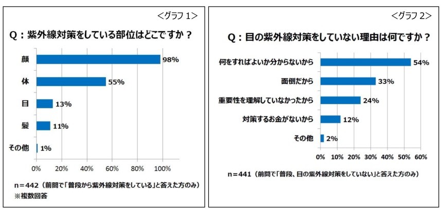 「目」のつけどころが大切な紫外線ケア　