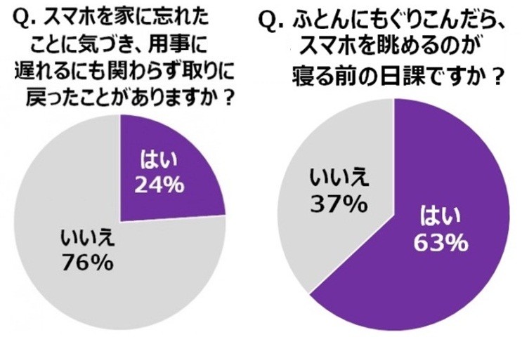 「スマホ老眼」の予備軍多数　ユーザー調査