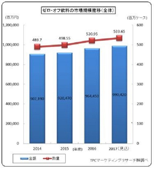 16年度ゼロ・オフ飲料市場　コーヒーや茶、トクホ商品が拡大