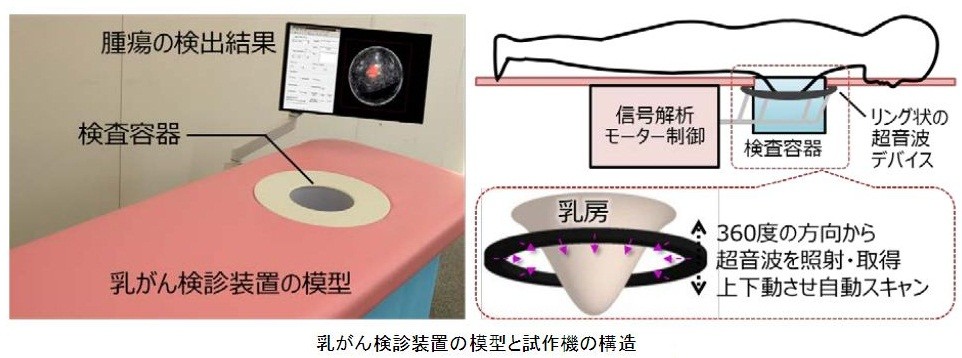 無痛の乳がん検診を日立が開発、20年にも実用化