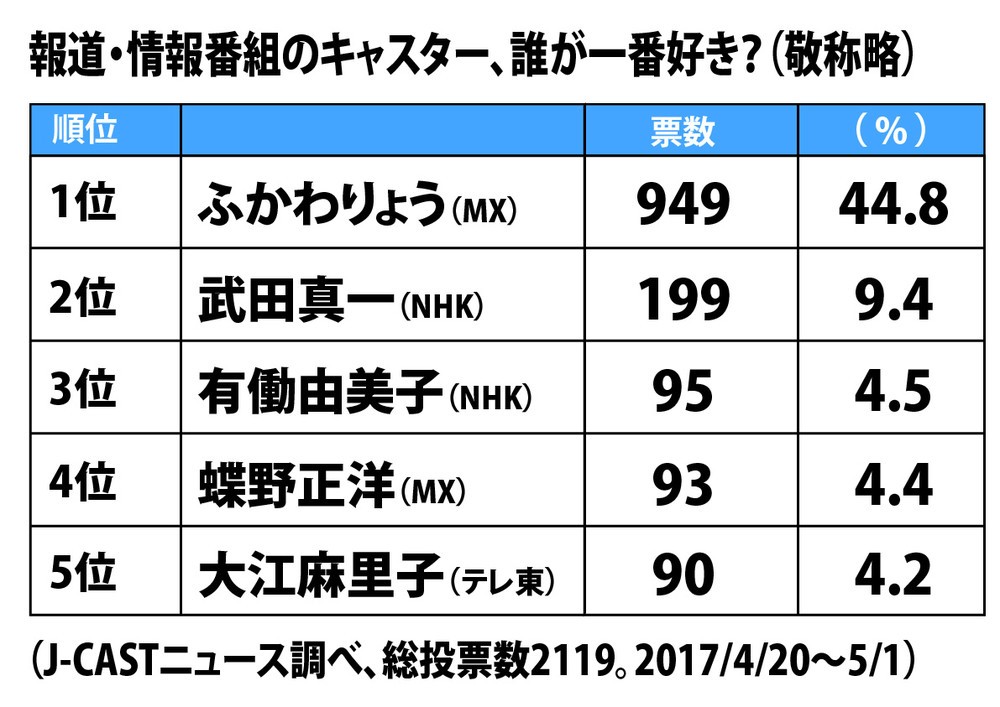 上位5人。MX、NHK、テレ東でベスト5を分け合った
