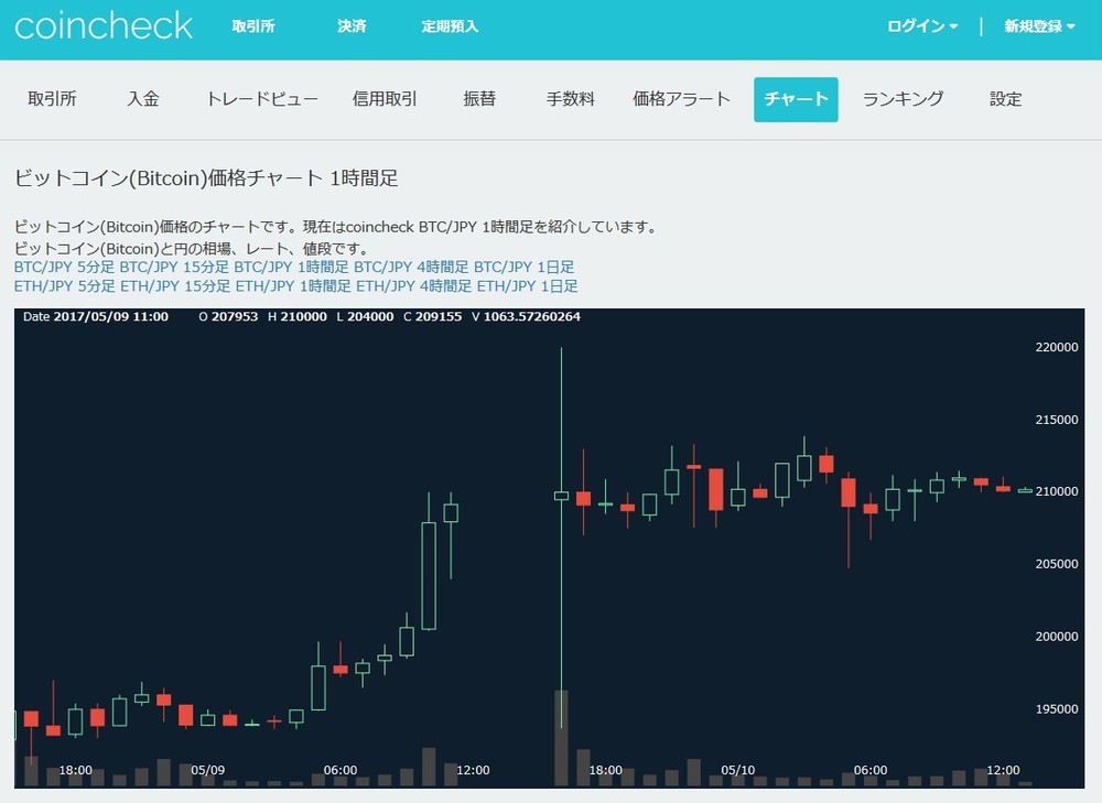 「返して下さい。僕が利益出したんです」　ビットコイン取引所「5倍急騰」が無効！