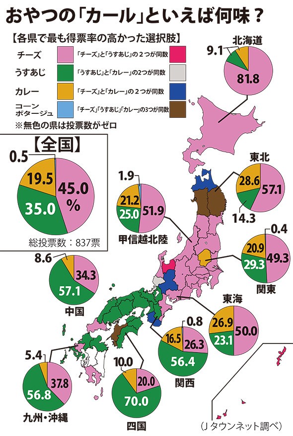 東日本は「チーズ」、西日本は「うすあじ」 カール販売縮小で、あの人気調査が話題