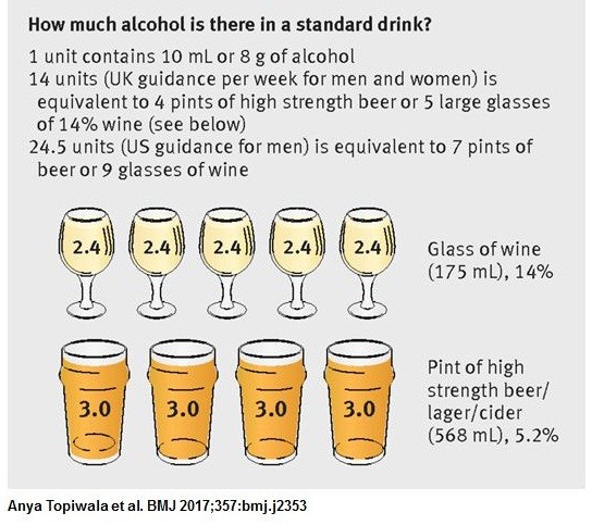 英国民保健サービス(NHS)によるアルコール摂取量に関する新ガイドラインでは、男女とも1週間に14ユニットとし、ワインなら度数14％のものを大きめのグラスで5杯、ビールなら度数5.2％のもの4パイント(英1パイントは568ミリリットル)=発表論文から