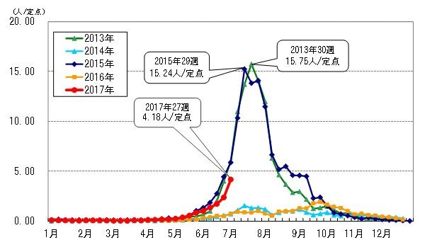 「手足口病」東京都でも大流行