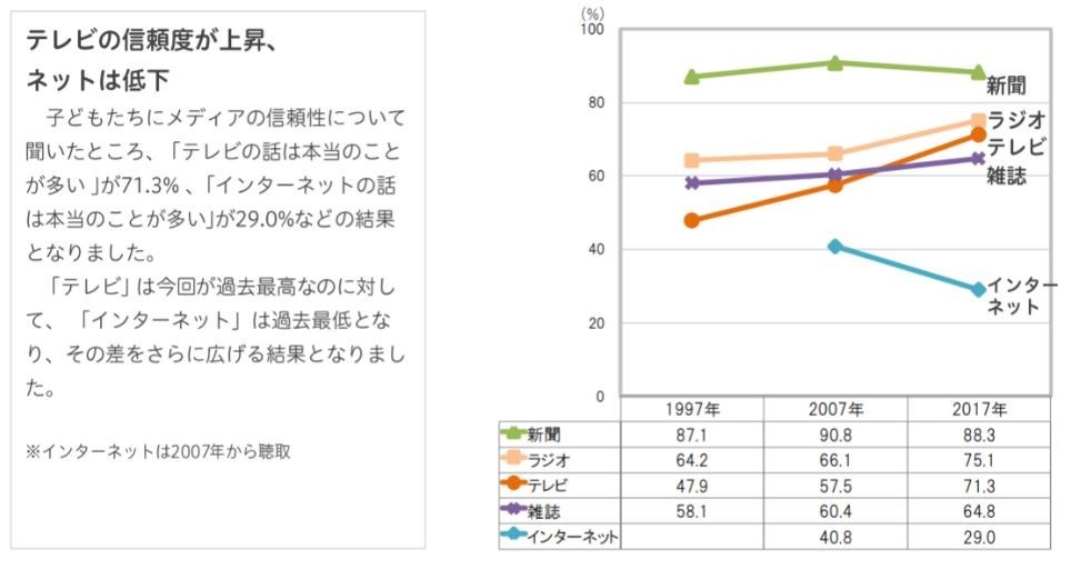 子供たちのネット信頼度は過去最低　テレビは過去最高にネットで「代理店の陰謀か？」