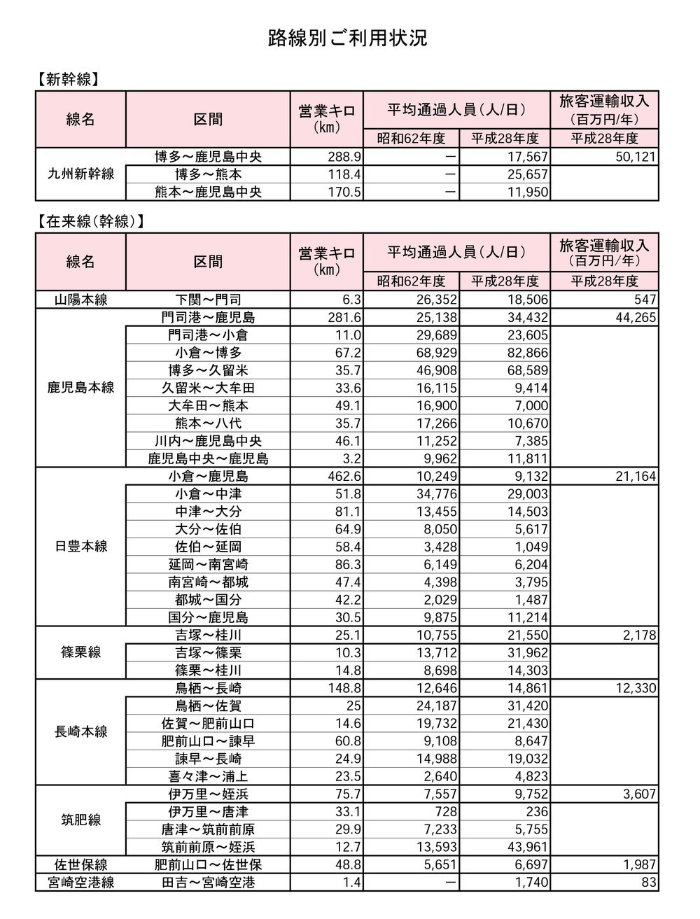 JR九州が公表した路線別の「輸送密度」（新幹線と在来線の幹線）
