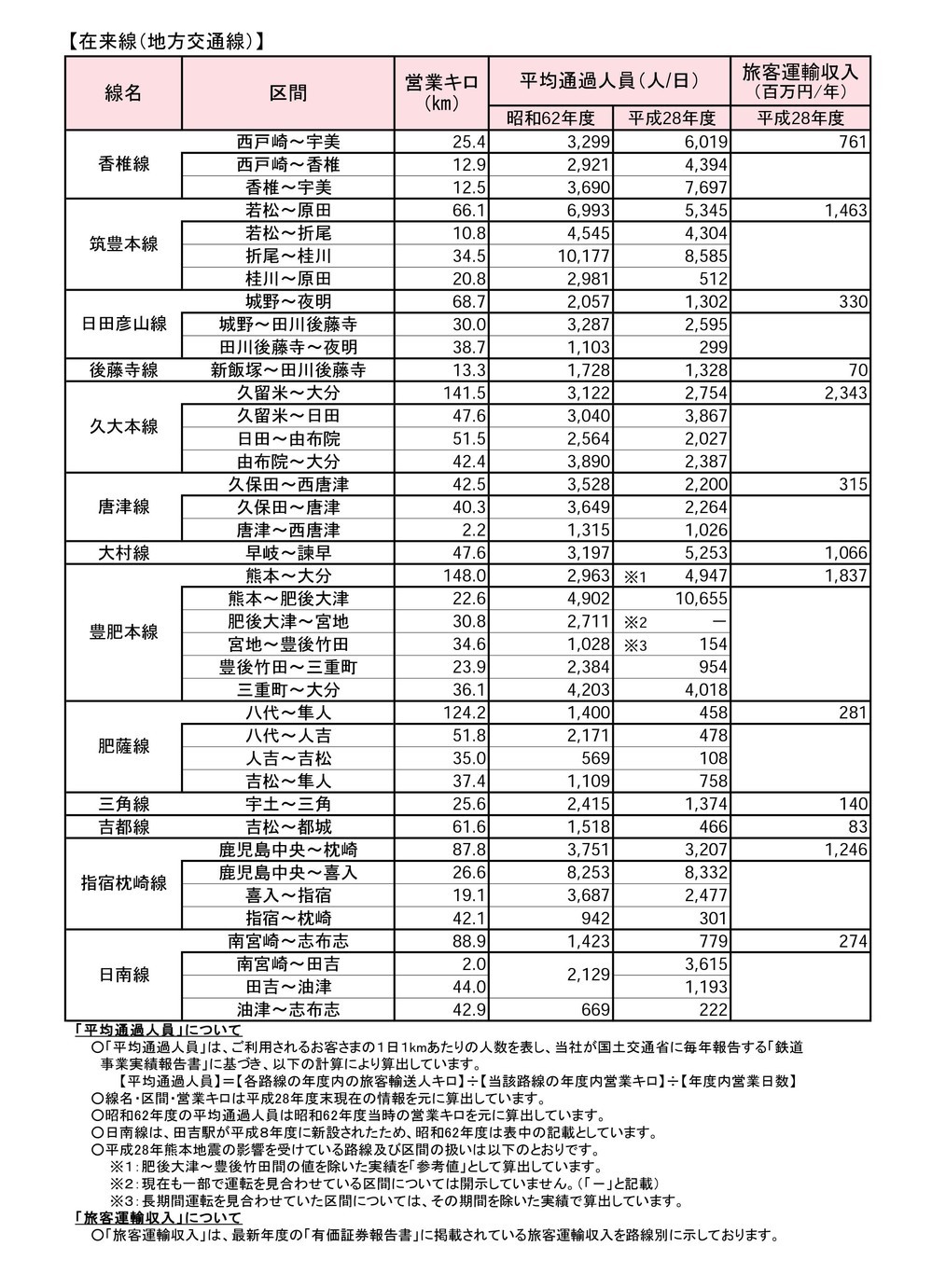 JR九州が公表した路線別の「輸送密度」（在来線の地方交通線）
