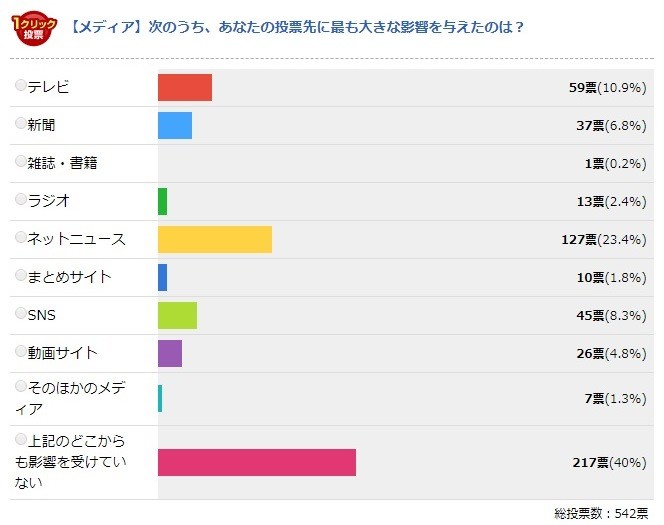 J-CAST内アンケートということからか、メディアでは「ネットニュース」が1位
