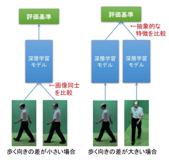 「歩く姿認証」の仕組み（大阪大学産業科学研究所の発表資料より）