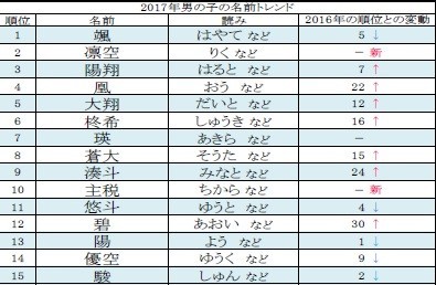 2017年男の子名前トレンド（2017年赤ちゃん名づけ男女年間トレンド）