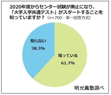 「大学入学共通テスト」がスタートすることを知っていますか？（明光義塾調べ）