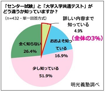 「センター試験」と「大学入学共通テスト」がどう違うか知っていますか？（明光義塾調べ）