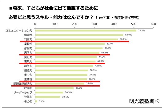 将来、子どもが社会に出て活躍するために必要だと思うスキル・能力は何ですか？（明光義塾調べ）