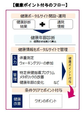 イオン、従業員の健康支援でポイント制　体重入力やウオーキングで350円分など