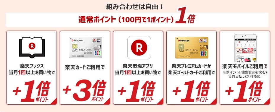 楽天スーパーポイントプログラムの条件。最大で8％のポイント還元を受けられる（画像は楽天公式サイトより）