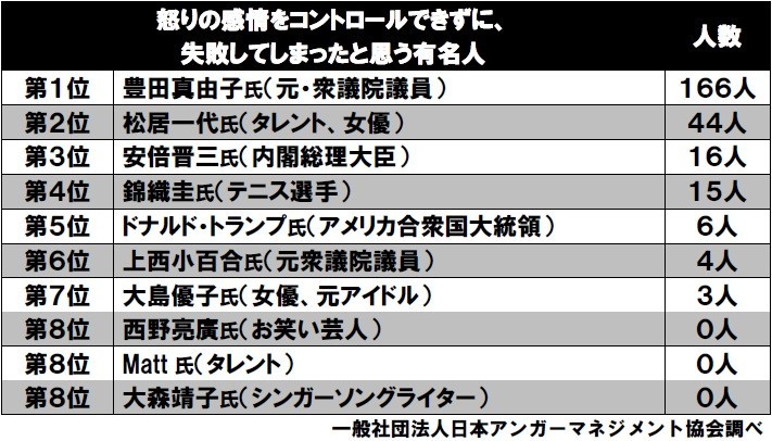 「怒りの感情をコントロールできず失敗」 「このハゲー！」豊田元議員が文句なしの1位