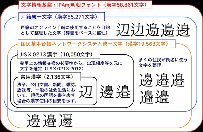 IPAの発表資料より、文字情報基盤の概念図
