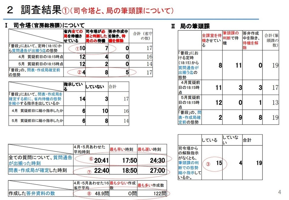内閣人事局による調査結果。遅い時間までの待機が常態化していることがわかる