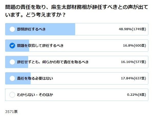 麻生氏「辞任」自民支持者も30％容認 J-CAST読者アンケートで