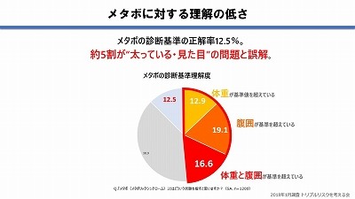 メタボをどう認識しているか