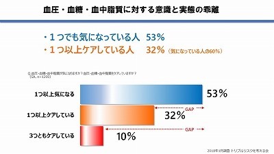 3つともケアしている人は10.8％