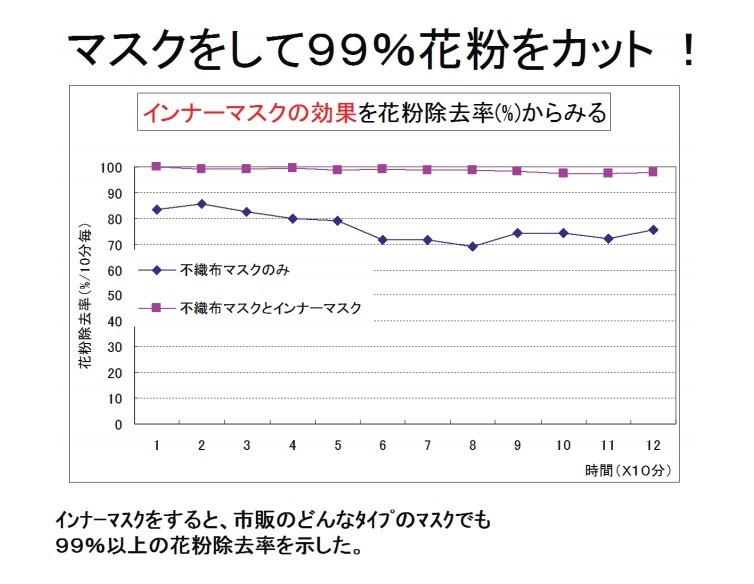 花粉を99%カットするという（環境省「花粉症環境保健マニュアル-2014年1月改訂版-」より）