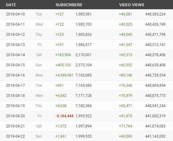 「SOCIALBLADE」より、HIKAKINチャンネルの登録者の増減