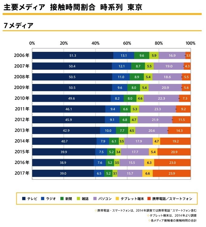 （図1）博報堂DYメディアパートナーズ メディア環境研究所 「メディア定点調査2017」より