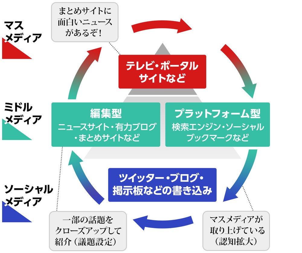 （図2）『ネットメディア覇権戦争 偽ニュースはなぜ生まれたのか』（藤代裕之著、光文社新書）より