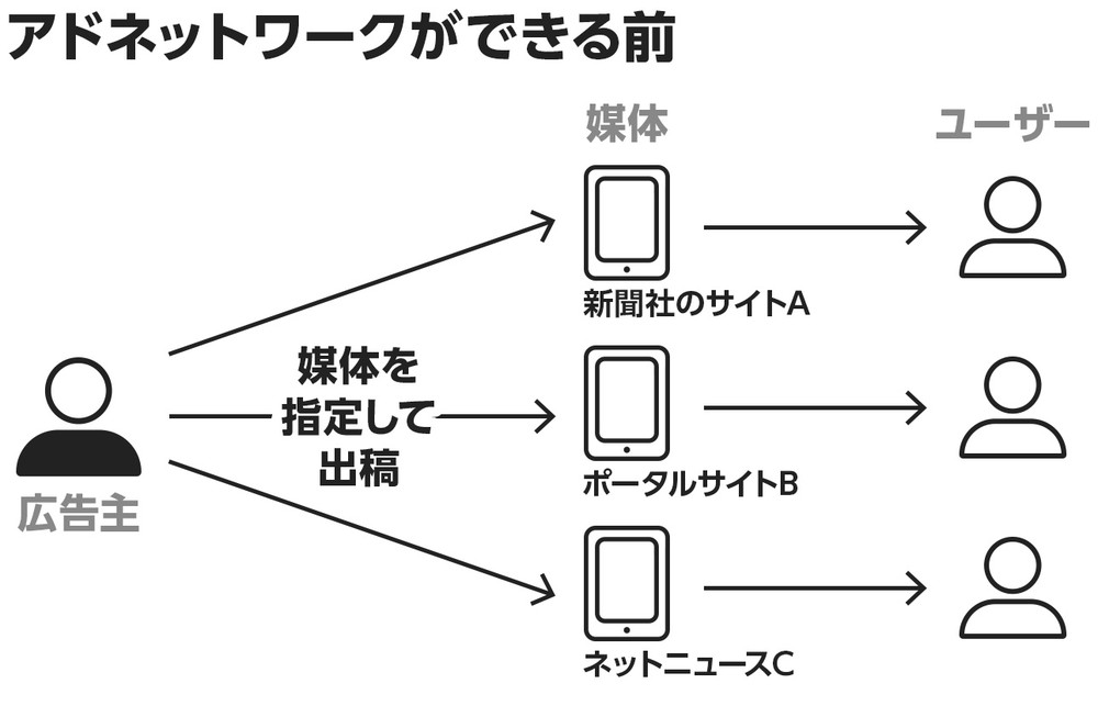 図1：「アドネットワーク」という仕組みがなかった時代は、広告主は媒体（WEBサイト）を指定して、個別に広告掲載を依頼していた。