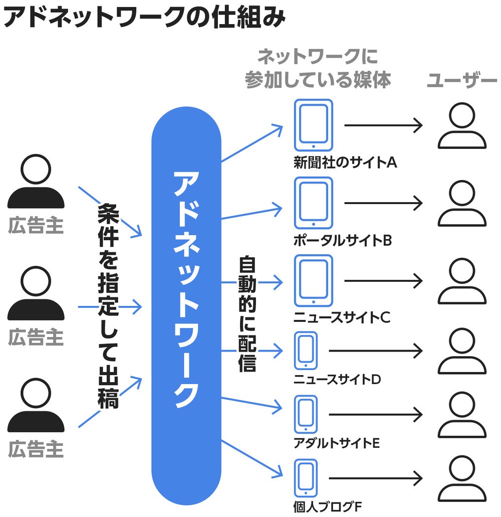 図2：広告媒体を束ねる「アドネットワーク」という仕組みが登場すると、広告主は媒体よりも「読者層」などの条件を指定して出稿できるようになった。これにより、効率的、かつ効果的に出稿できるというメリットがある一方、「どのサイトにどの広告が出ているのかがわからない」というデメリットもある。広告関連技術は急速に進化しており、現在はさらに複雑になっている。