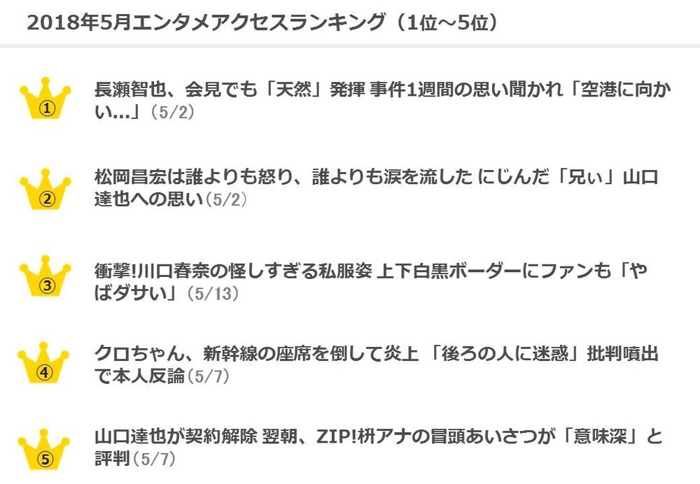 「エンタメ」系のランキング。座席倒すだけで炎上したクロちゃんが目を引く