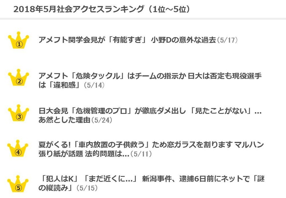 「社会」系のランキング。1～3位はアメフト