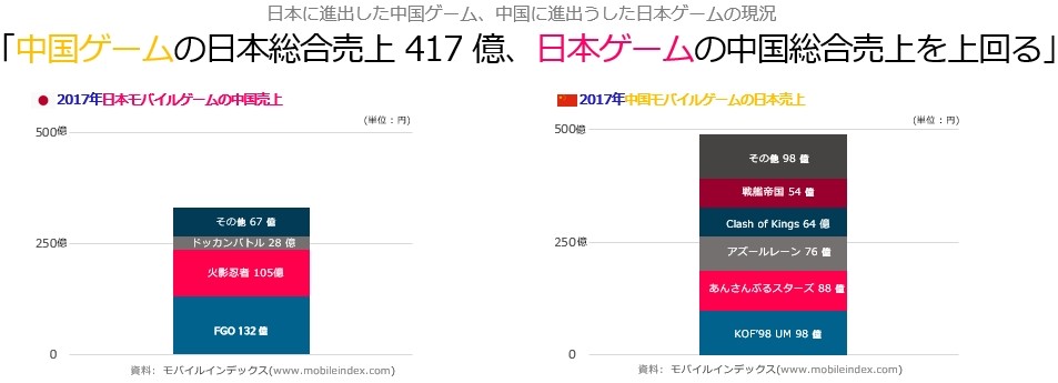 中国ゲーム、日本市場で急伸　スマホで圧倒的勢い...いまや「対中貿易赤字」