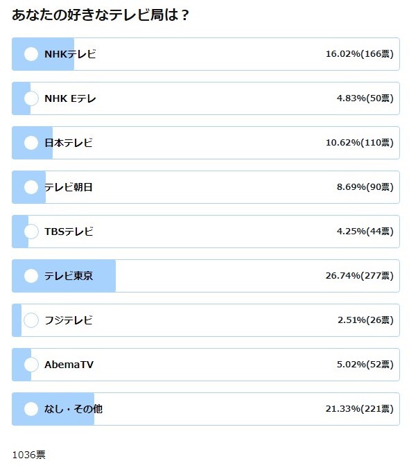 「好きなテレビ局」No.1はテレ東！　「嫌い」は3位NHK、2位テレ朝、1位は...？