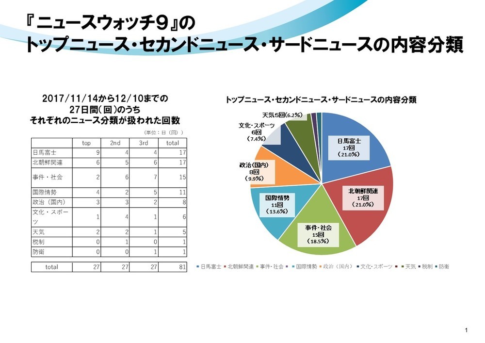 『ニュースウォッチ９』のトップニュース・セカンドニュース・サードニュースの内容分類