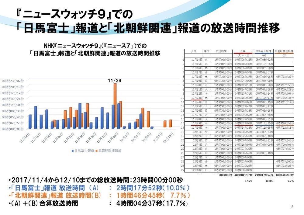 『ニュースウォッチ９』での「日馬富士」報道と「北朝鮮関連」報道の放送時間推移