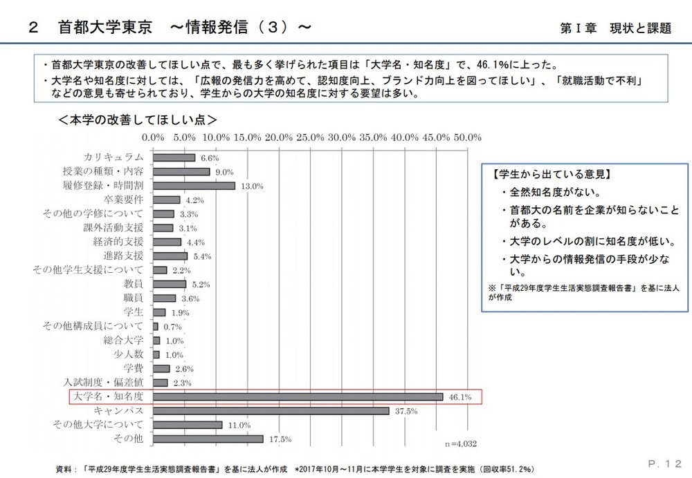 都政改革本部会議で示された資料より。首都大生の不満は「知名度・大学名」で目立って高い