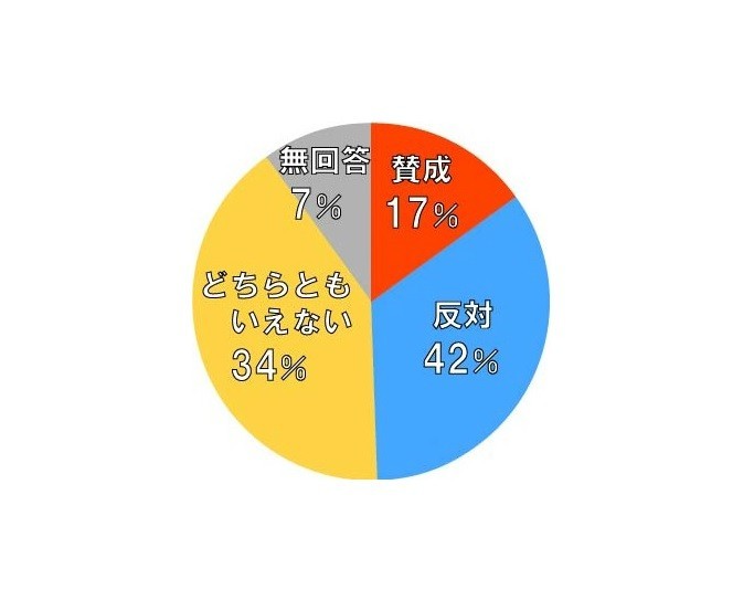 NHK、IR誘致世論調査で「おかしな」円グラフ　多かった「反対」の面積小さく疑問噴出